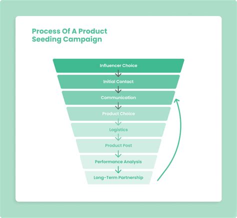 pr seeding platform in the philippines|Product Seeding Guide: How to Get More Posts with Seeding.